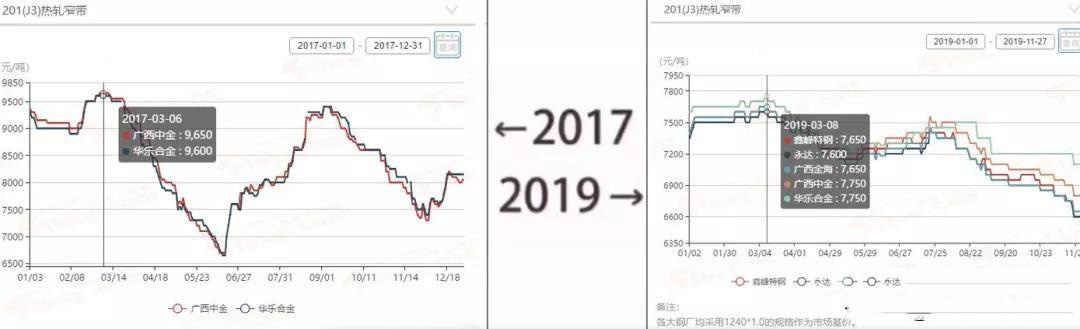 2017&rarr;2019刷屏了，不銹鋼管廠家一對(duì)比就哭了  