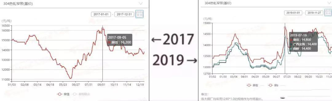 2017&rarr;2019刷屏了，不銹鋼管廠家一對(duì)比就哭了  