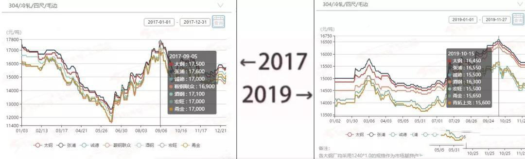 2017&rarr;2019刷屏了，不銹鋼管廠家一對(duì)比就哭了  